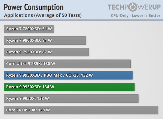 Ryzen 9 9950X3D — самый быстрый процессор на рынке в своём сегменте. Тесты показали превосходство, но цена кусается