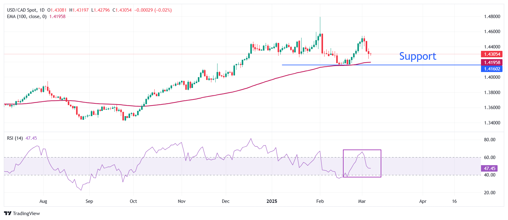 Прогноз по USD/CAD: торгуется неопределенно в районе 1,4300 в преддверии данных по занятости в США и Канаде